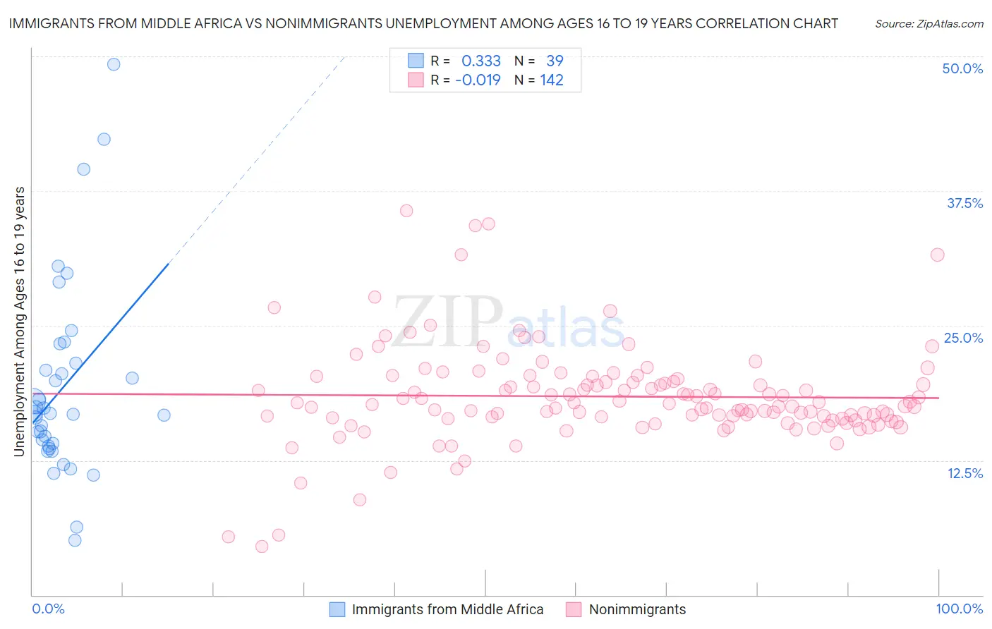 Immigrants from Middle Africa vs Nonimmigrants Unemployment Among Ages 16 to 19 years