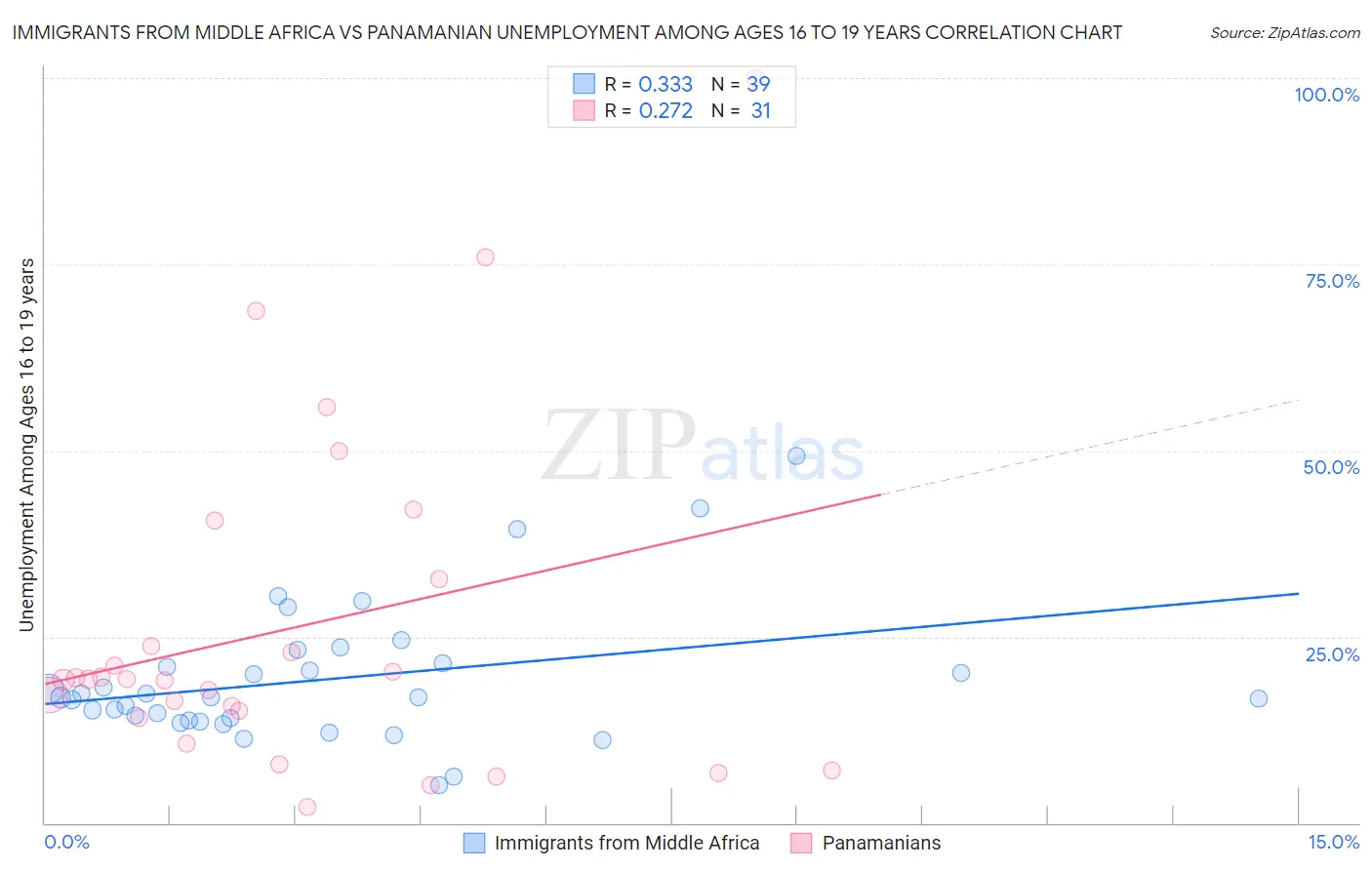 Immigrants from Middle Africa vs Panamanian Unemployment Among Ages 16 to 19 years