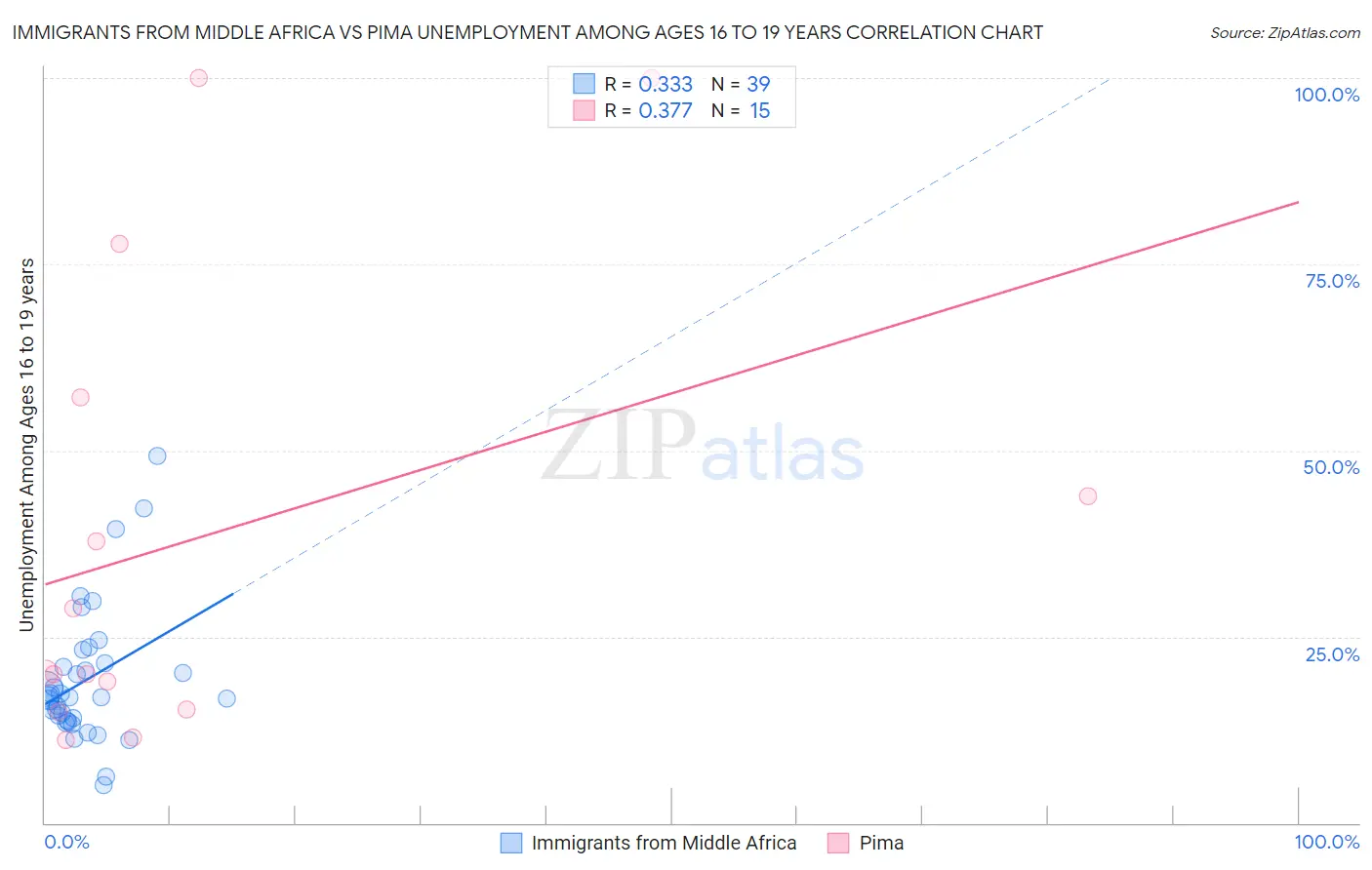 Immigrants from Middle Africa vs Pima Unemployment Among Ages 16 to 19 years