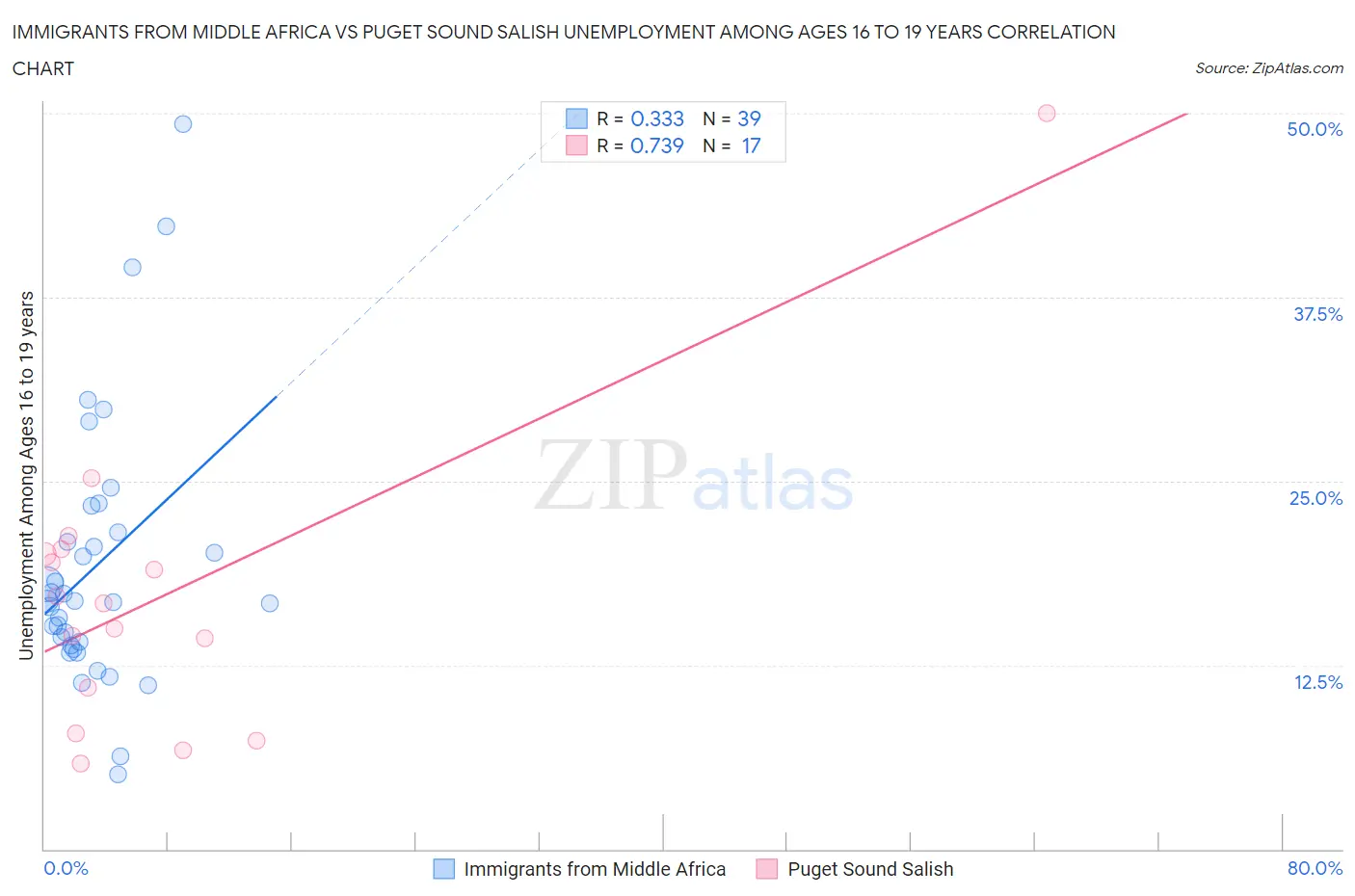 Immigrants from Middle Africa vs Puget Sound Salish Unemployment Among Ages 16 to 19 years