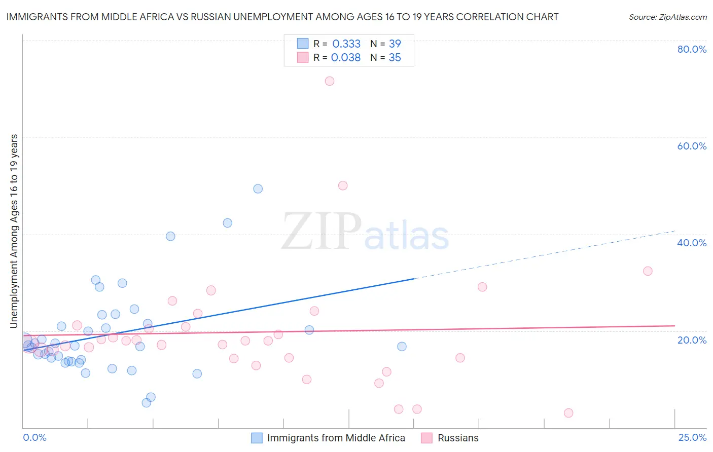 Immigrants from Middle Africa vs Russian Unemployment Among Ages 16 to 19 years