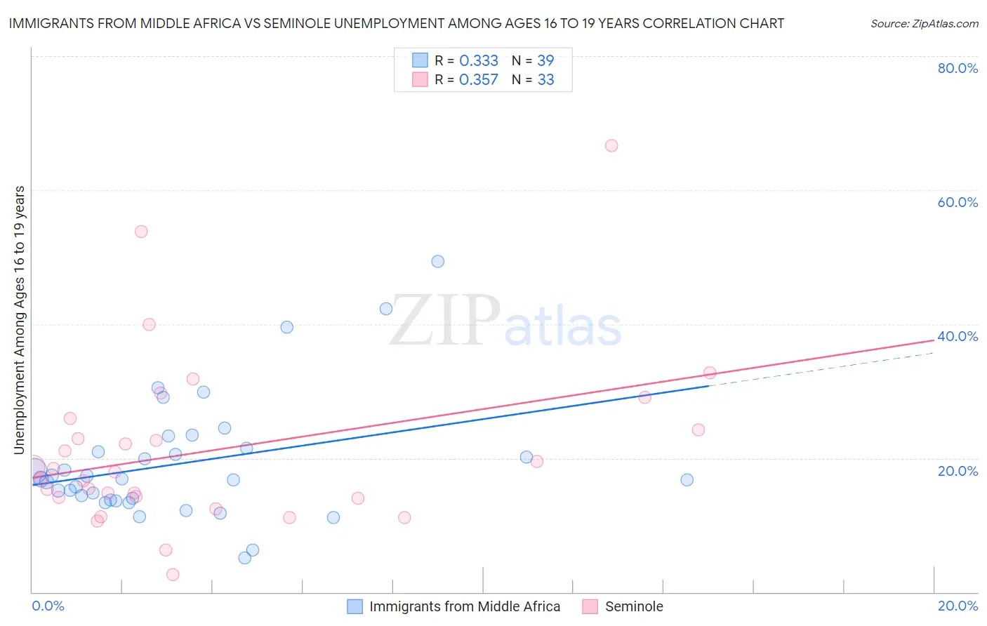 Immigrants from Middle Africa vs Seminole Unemployment Among Ages 16 to 19 years