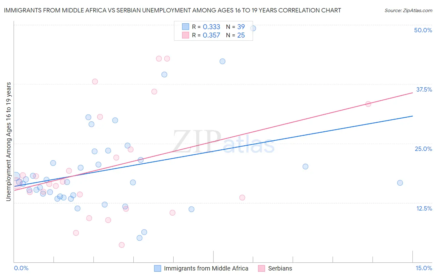 Immigrants from Middle Africa vs Serbian Unemployment Among Ages 16 to 19 years