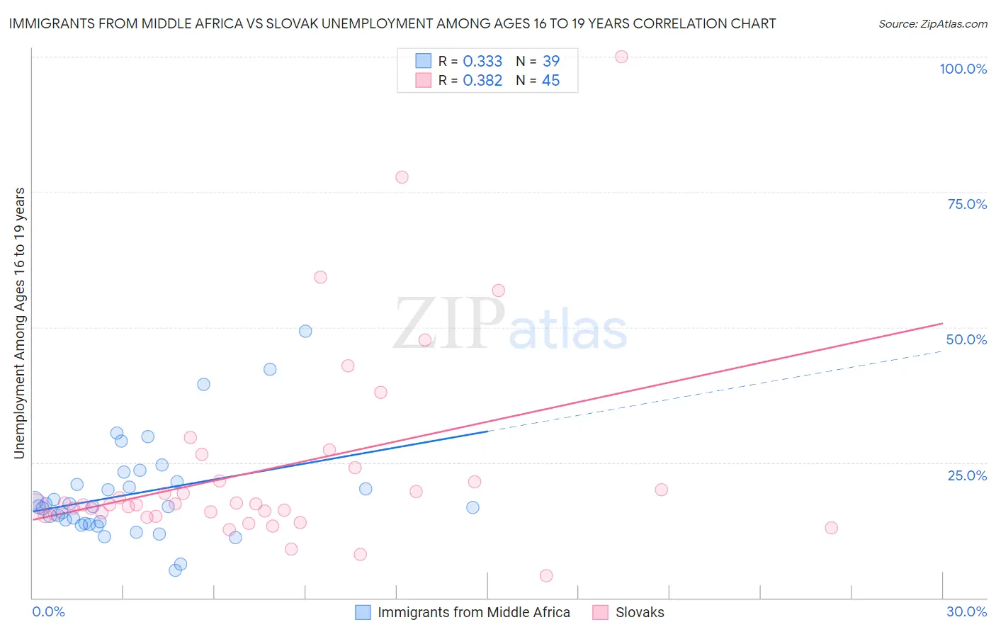 Immigrants from Middle Africa vs Slovak Unemployment Among Ages 16 to 19 years