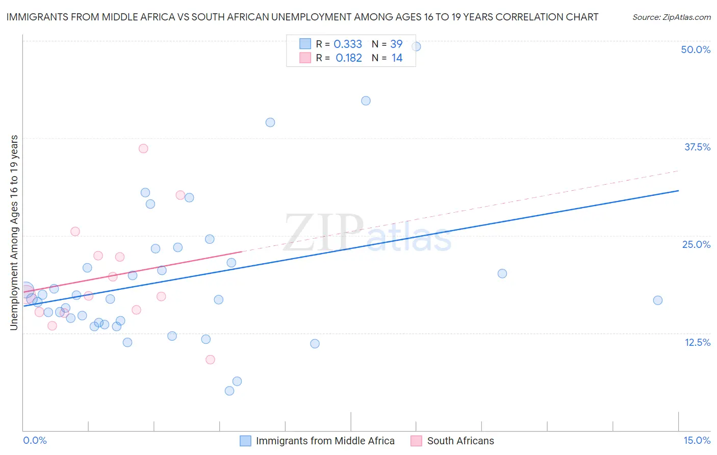 Immigrants from Middle Africa vs South African Unemployment Among Ages 16 to 19 years