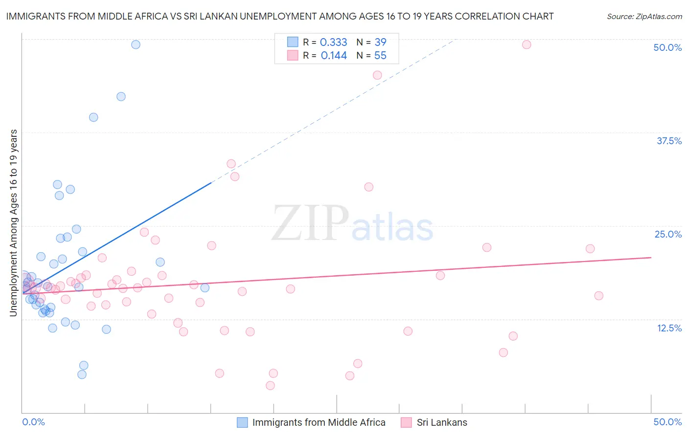 Immigrants from Middle Africa vs Sri Lankan Unemployment Among Ages 16 to 19 years