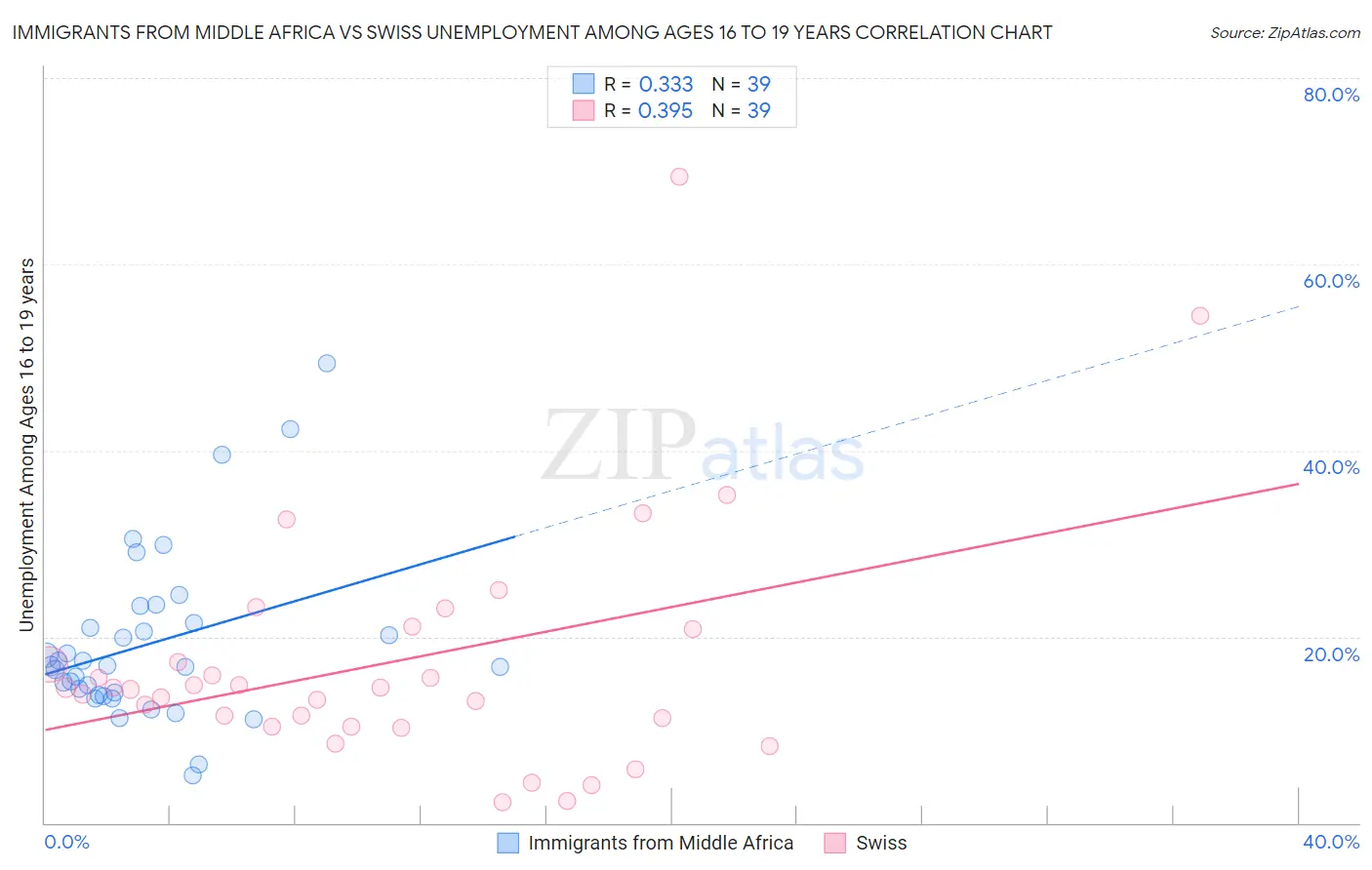 Immigrants from Middle Africa vs Swiss Unemployment Among Ages 16 to 19 years