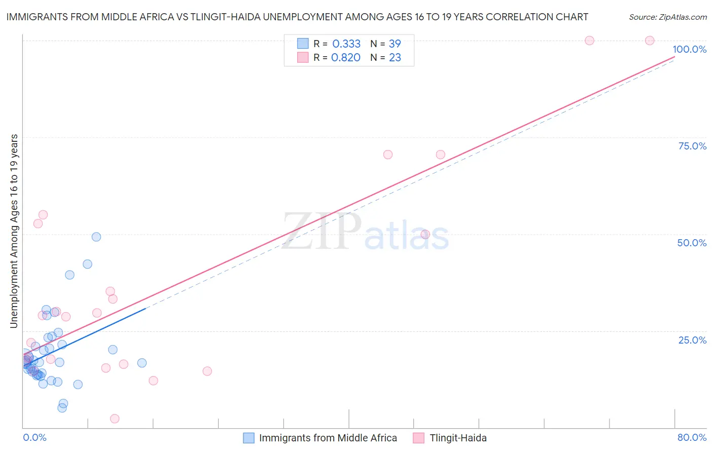 Immigrants from Middle Africa vs Tlingit-Haida Unemployment Among Ages 16 to 19 years
