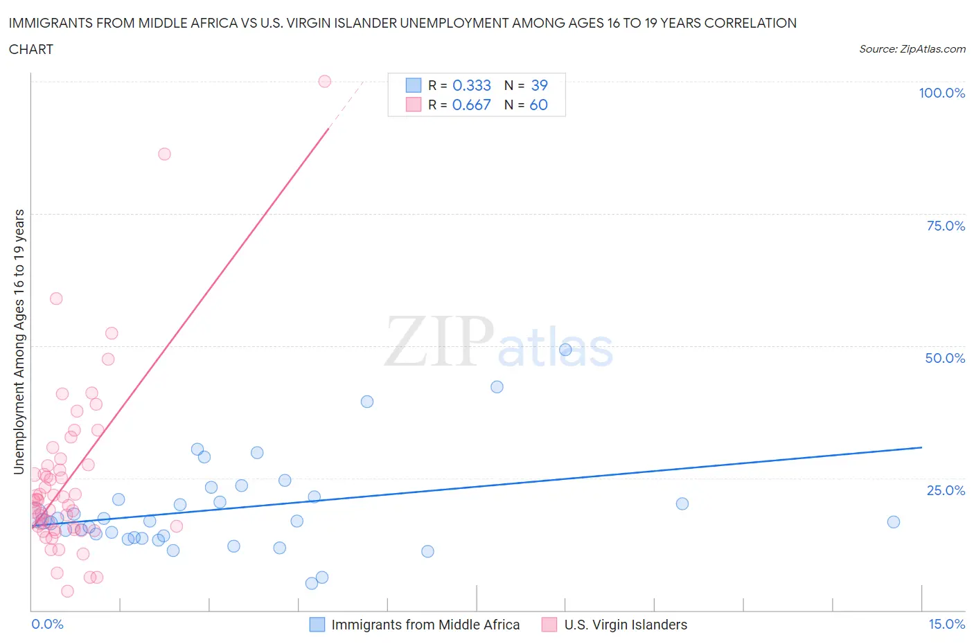 Immigrants from Middle Africa vs U.S. Virgin Islander Unemployment Among Ages 16 to 19 years