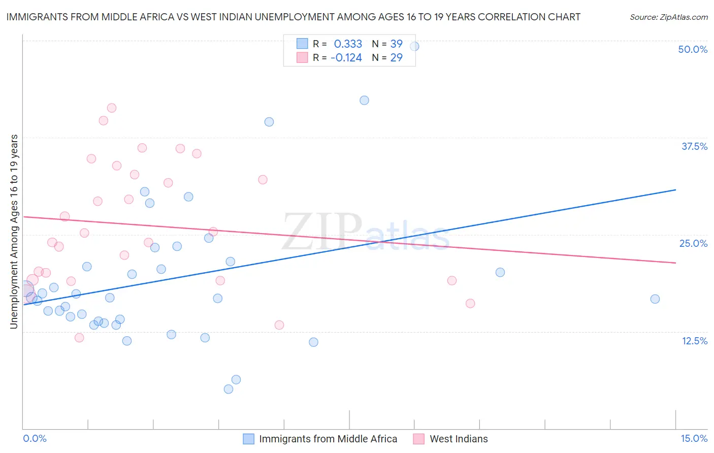 Immigrants from Middle Africa vs West Indian Unemployment Among Ages 16 to 19 years