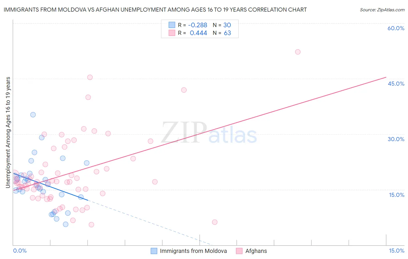 Immigrants from Moldova vs Afghan Unemployment Among Ages 16 to 19 years