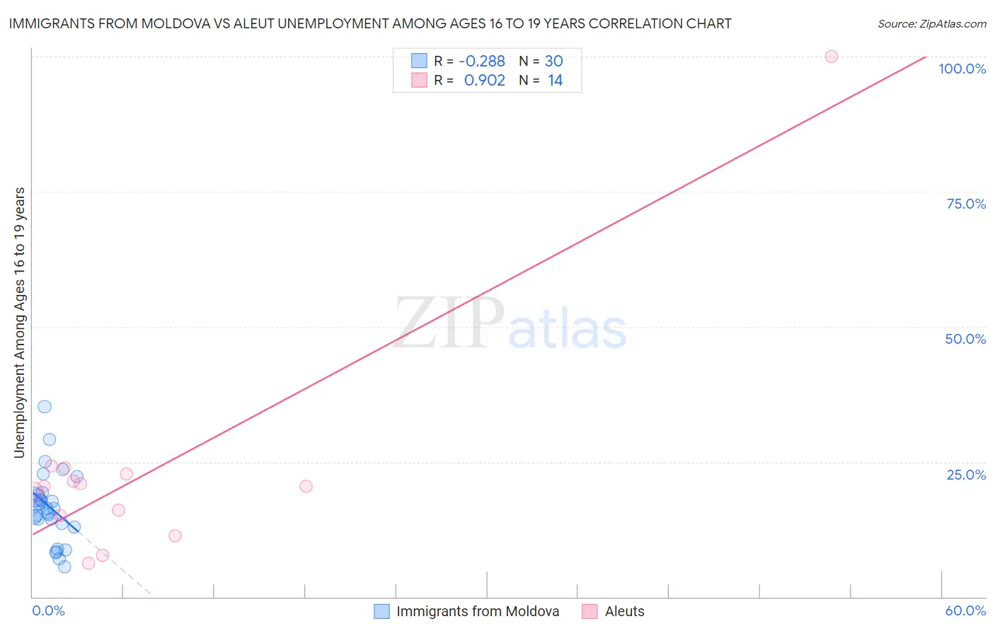 Immigrants from Moldova vs Aleut Unemployment Among Ages 16 to 19 years