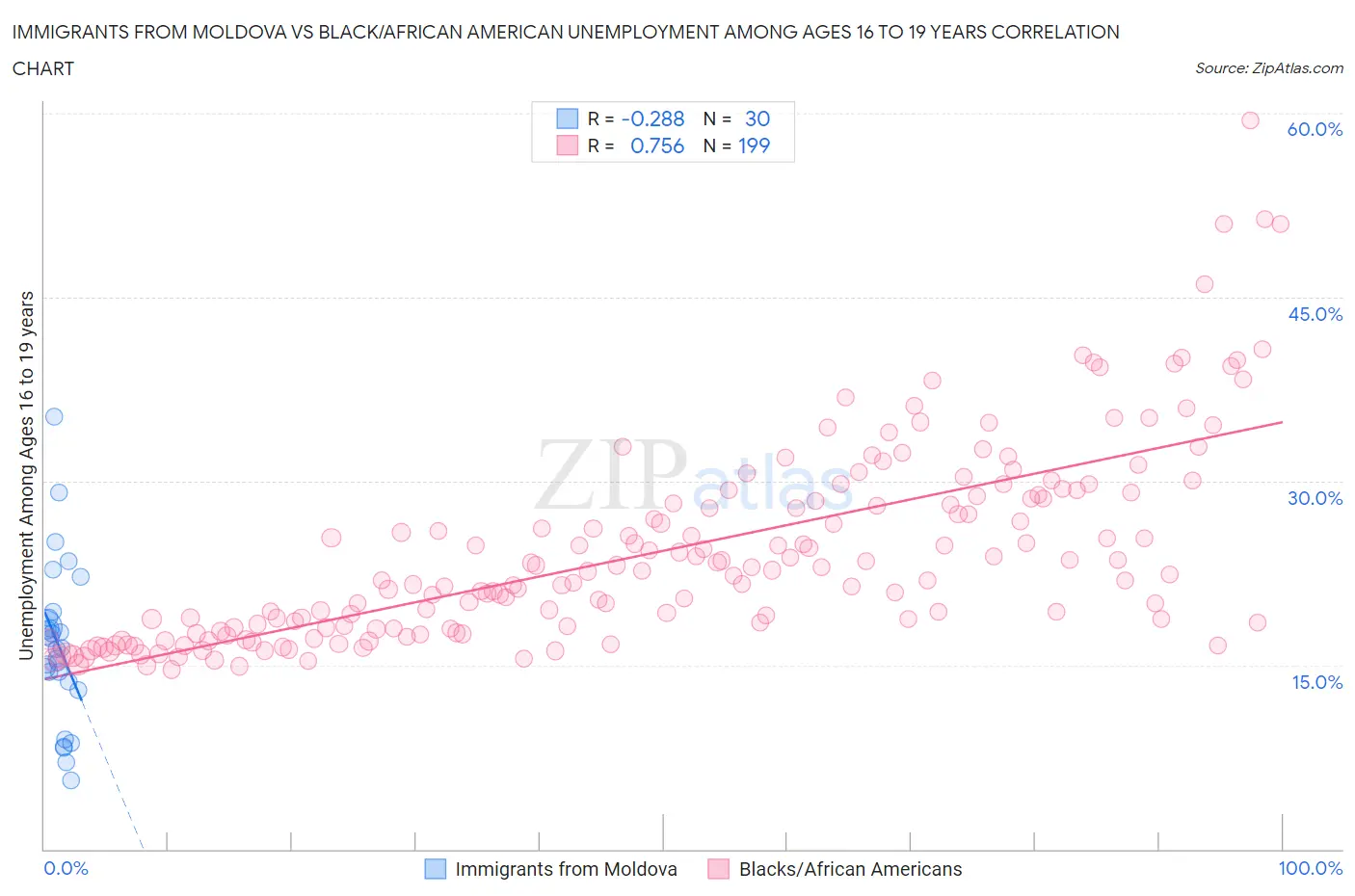 Immigrants from Moldova vs Black/African American Unemployment Among Ages 16 to 19 years