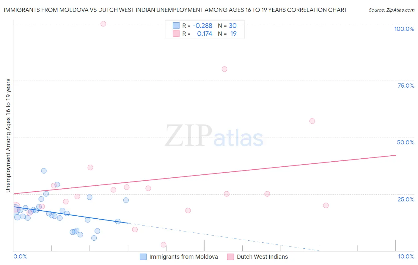 Immigrants from Moldova vs Dutch West Indian Unemployment Among Ages 16 to 19 years