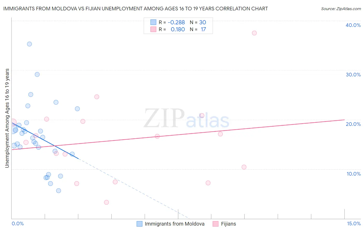 Immigrants from Moldova vs Fijian Unemployment Among Ages 16 to 19 years