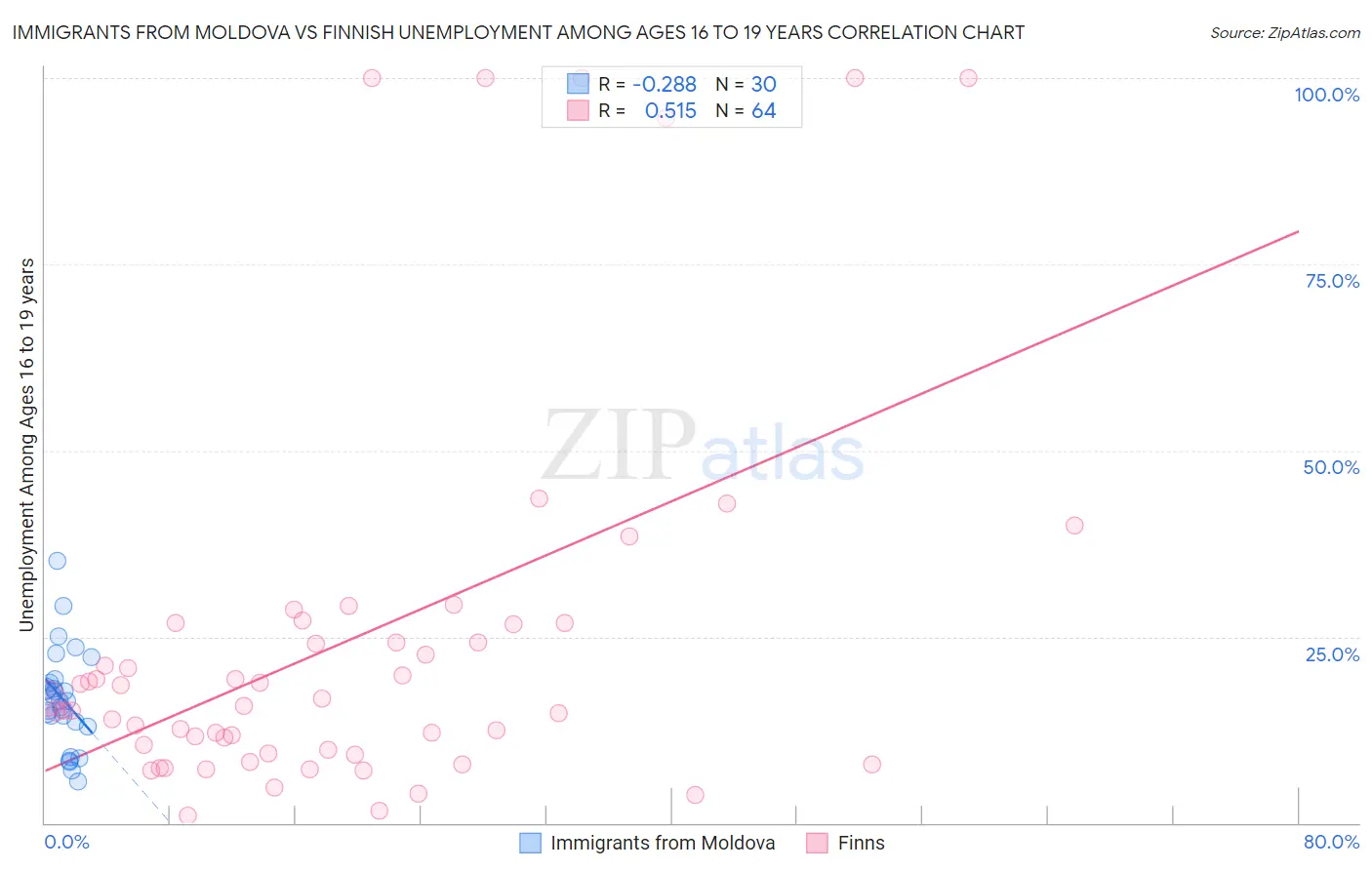 Immigrants from Moldova vs Finnish Unemployment Among Ages 16 to 19 years