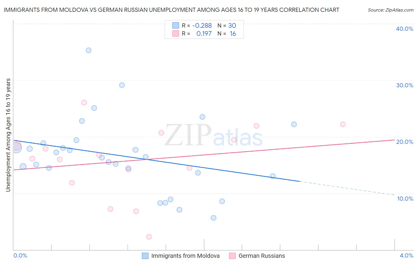 Immigrants from Moldova vs German Russian Unemployment Among Ages 16 to 19 years