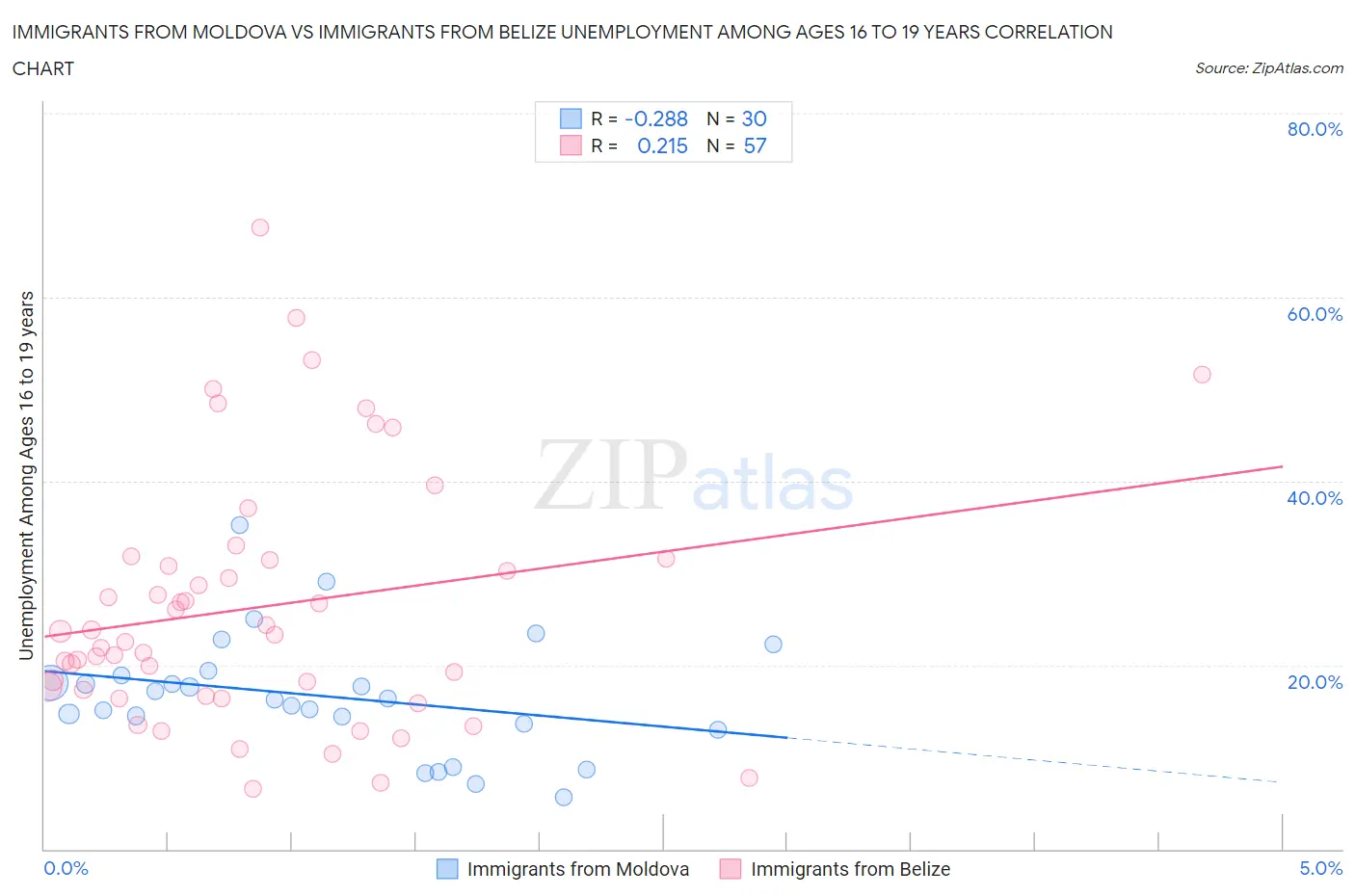 Immigrants from Moldova vs Immigrants from Belize Unemployment Among Ages 16 to 19 years