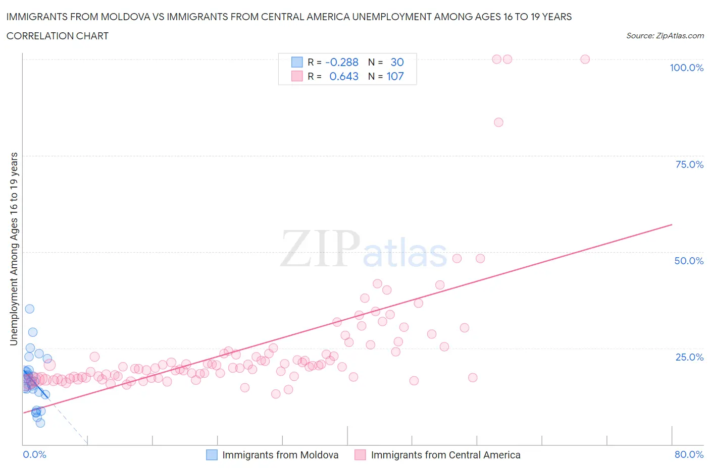 Immigrants from Moldova vs Immigrants from Central America Unemployment Among Ages 16 to 19 years