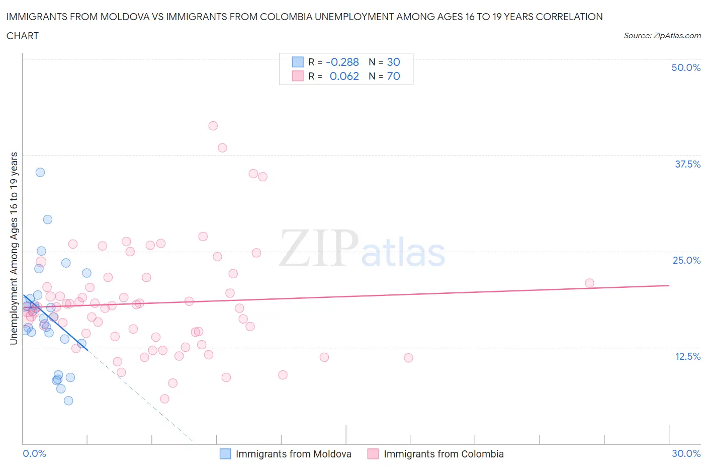 Immigrants from Moldova vs Immigrants from Colombia Unemployment Among Ages 16 to 19 years