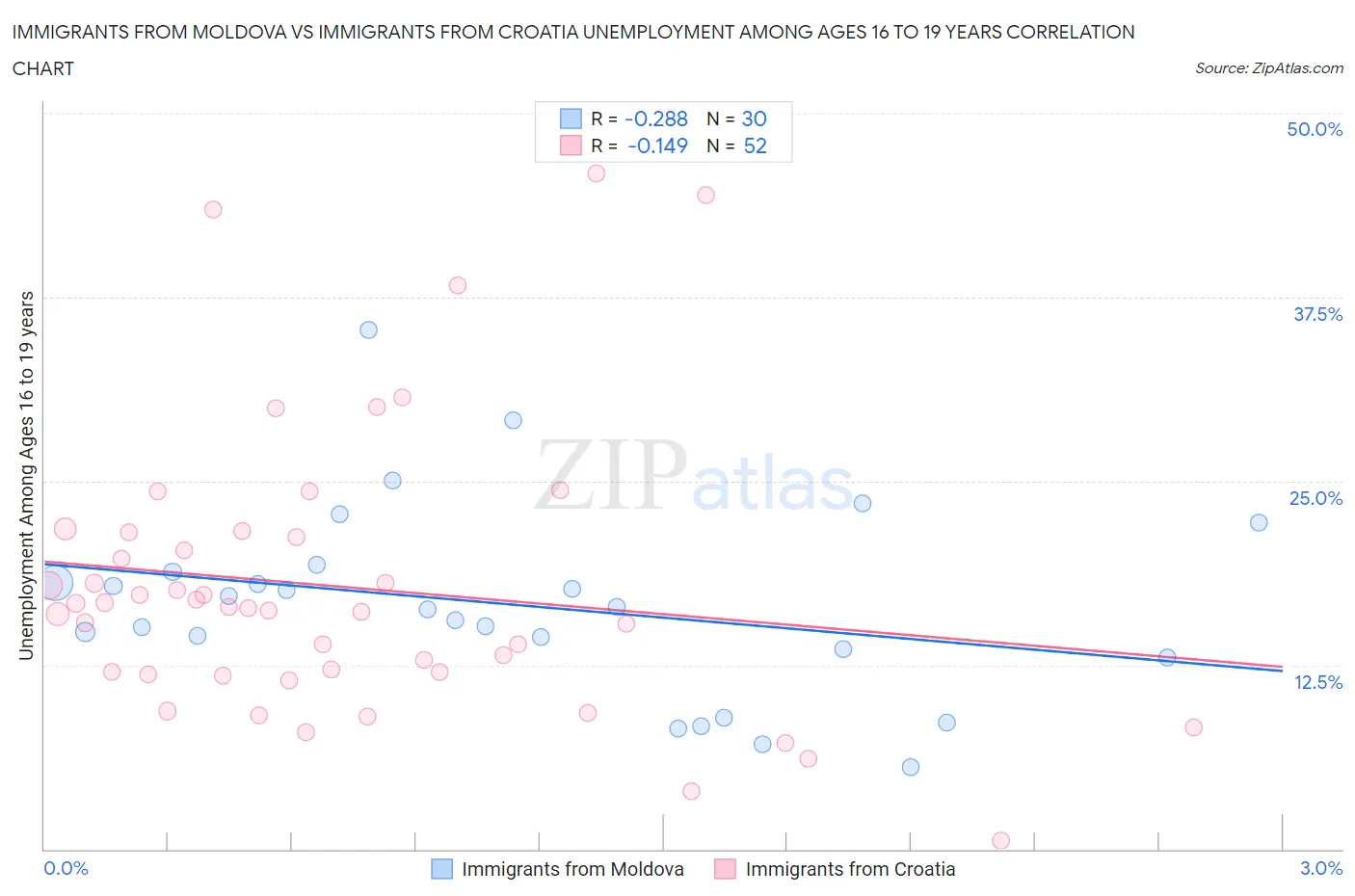 Immigrants from Moldova vs Immigrants from Croatia Unemployment Among Ages 16 to 19 years