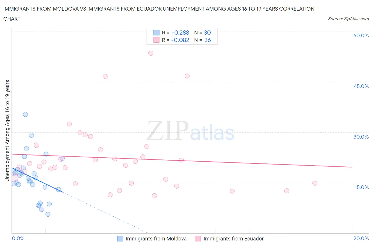 Immigrants from Moldova vs Immigrants from Ecuador Unemployment Among Ages 16 to 19 years