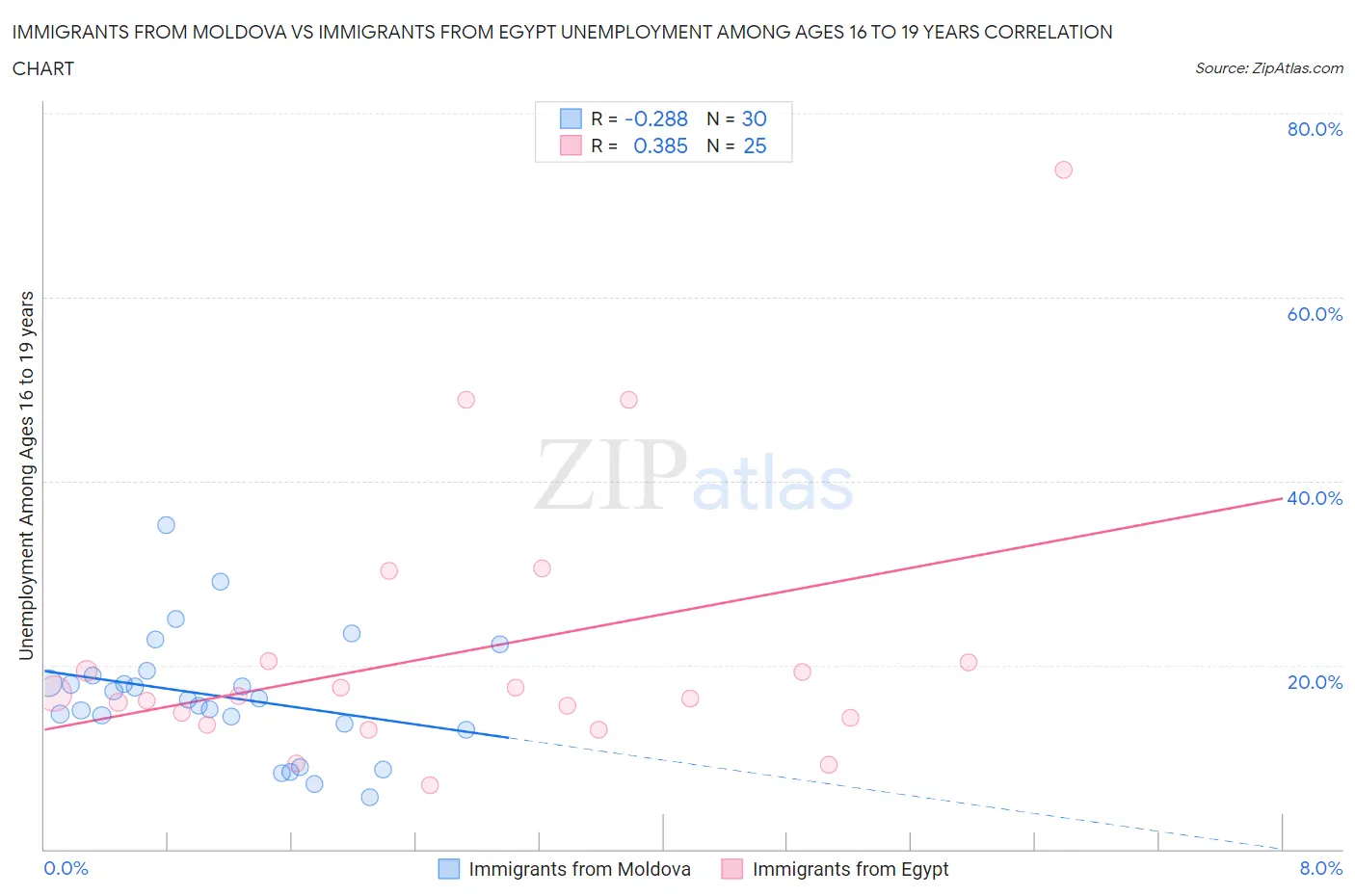 Immigrants from Moldova vs Immigrants from Egypt Unemployment Among Ages 16 to 19 years
