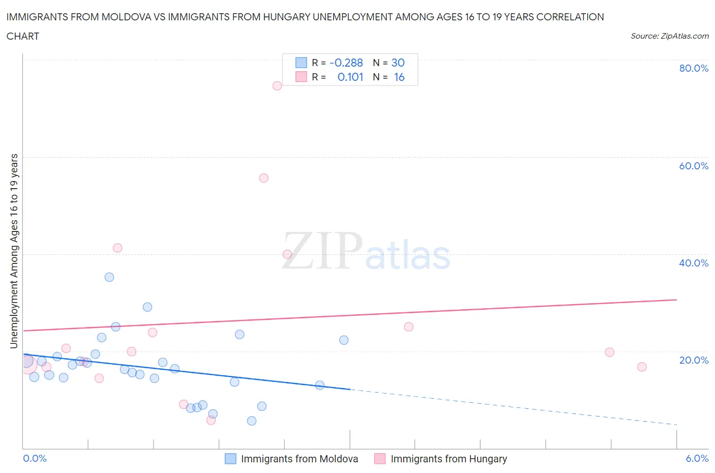 Immigrants from Moldova vs Immigrants from Hungary Unemployment Among Ages 16 to 19 years