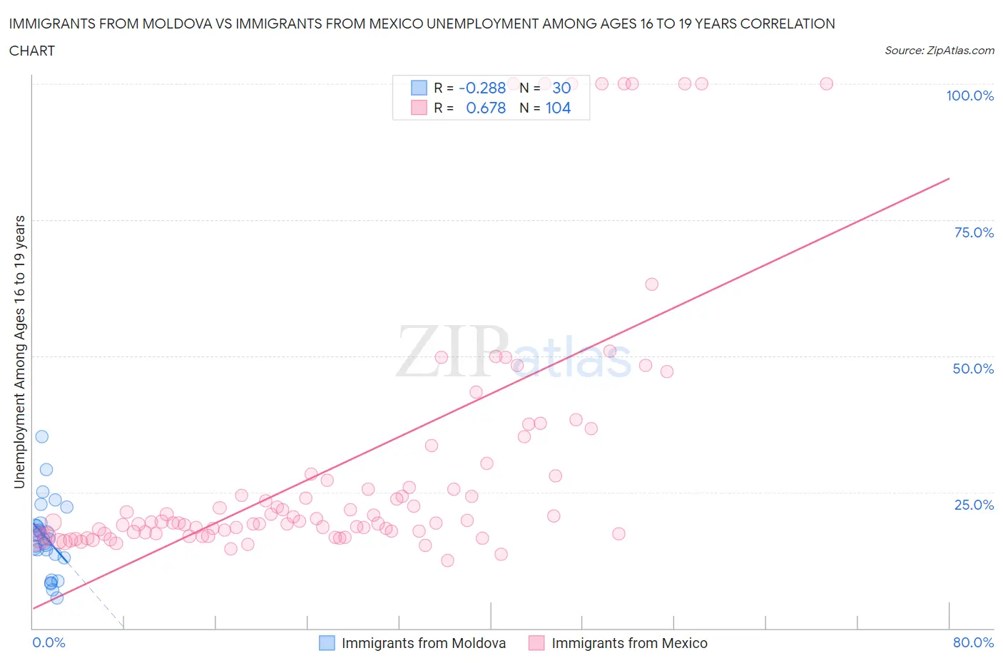 Immigrants from Moldova vs Immigrants from Mexico Unemployment Among Ages 16 to 19 years