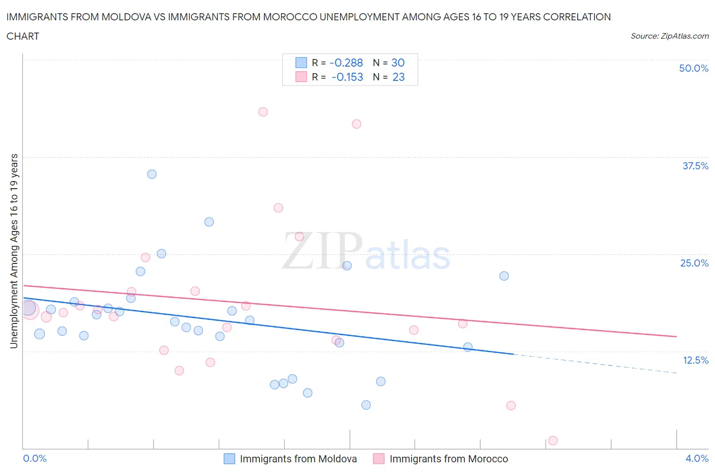 Immigrants from Moldova vs Immigrants from Morocco Unemployment Among Ages 16 to 19 years