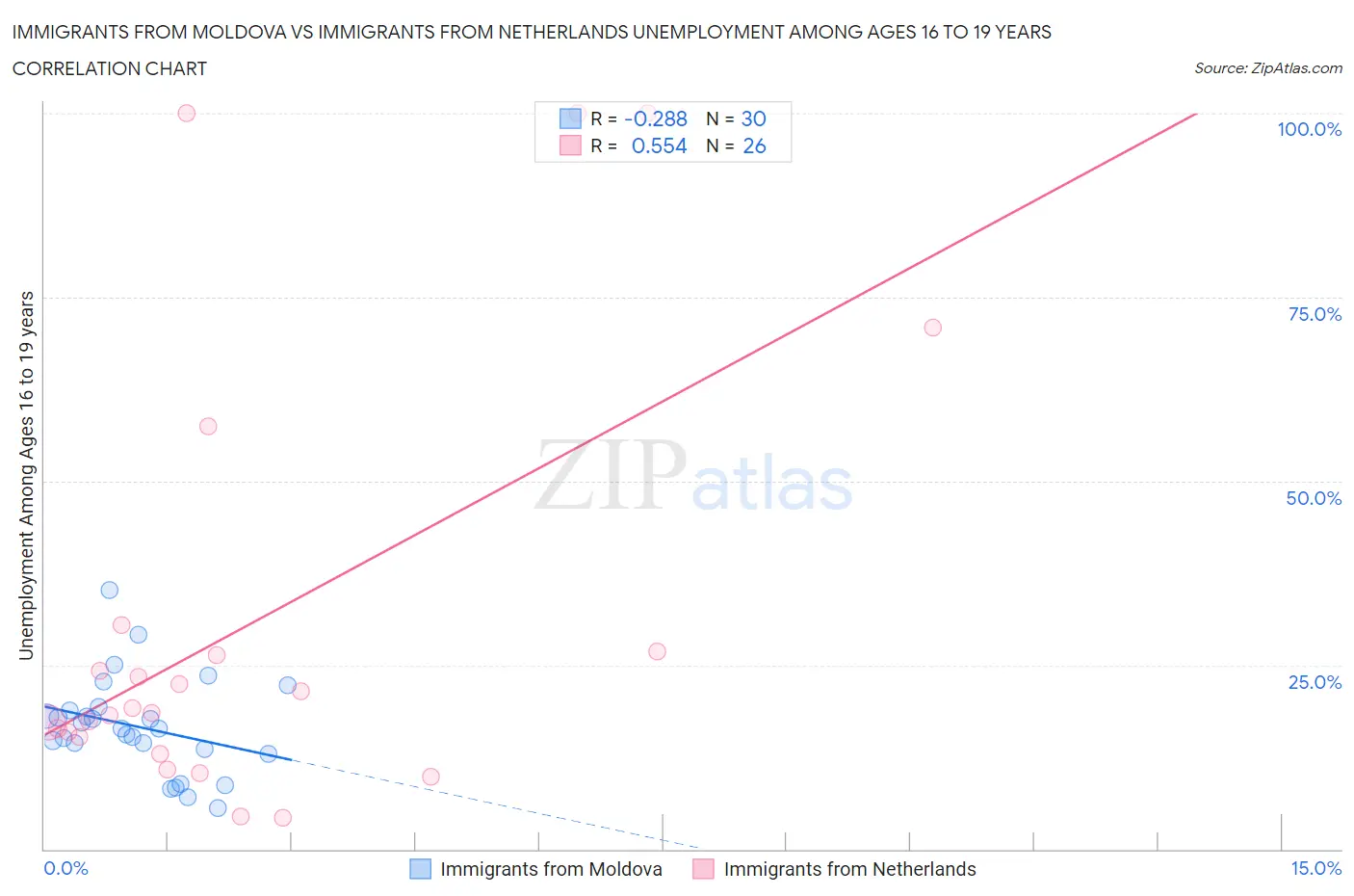 Immigrants from Moldova vs Immigrants from Netherlands Unemployment Among Ages 16 to 19 years