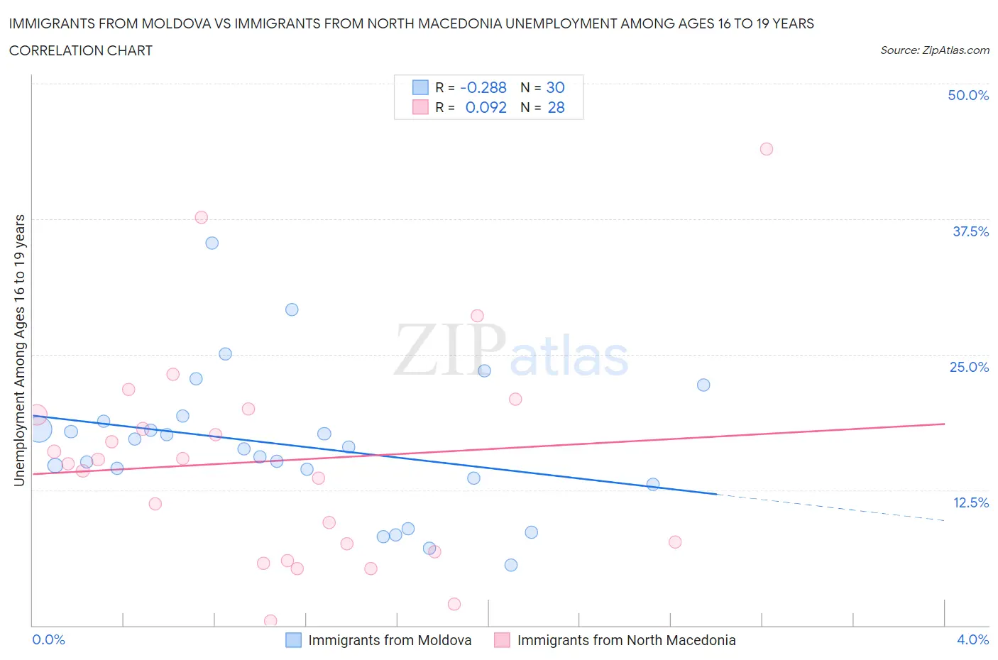 Immigrants from Moldova vs Immigrants from North Macedonia Unemployment Among Ages 16 to 19 years