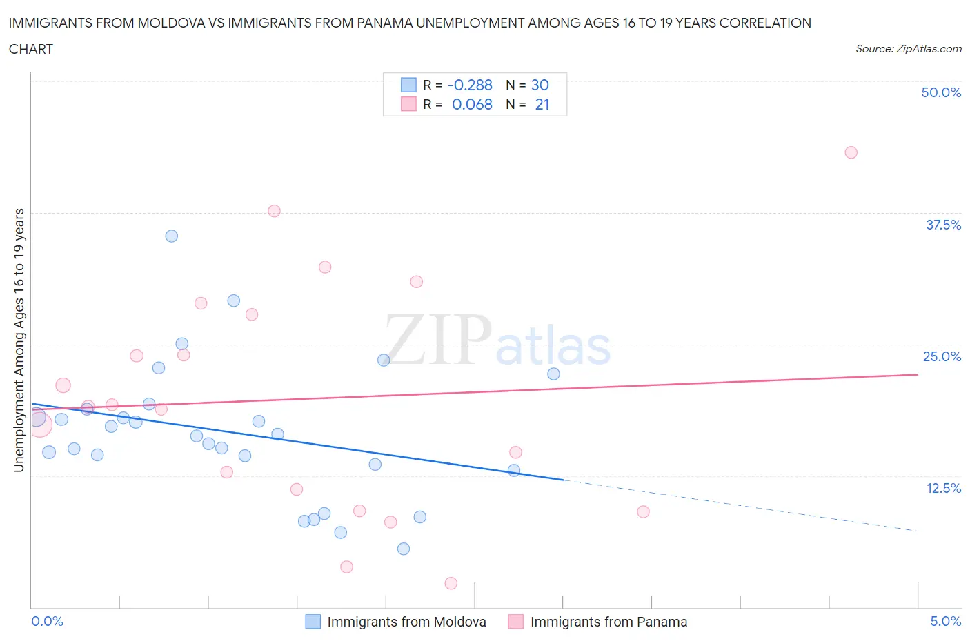 Immigrants from Moldova vs Immigrants from Panama Unemployment Among Ages 16 to 19 years