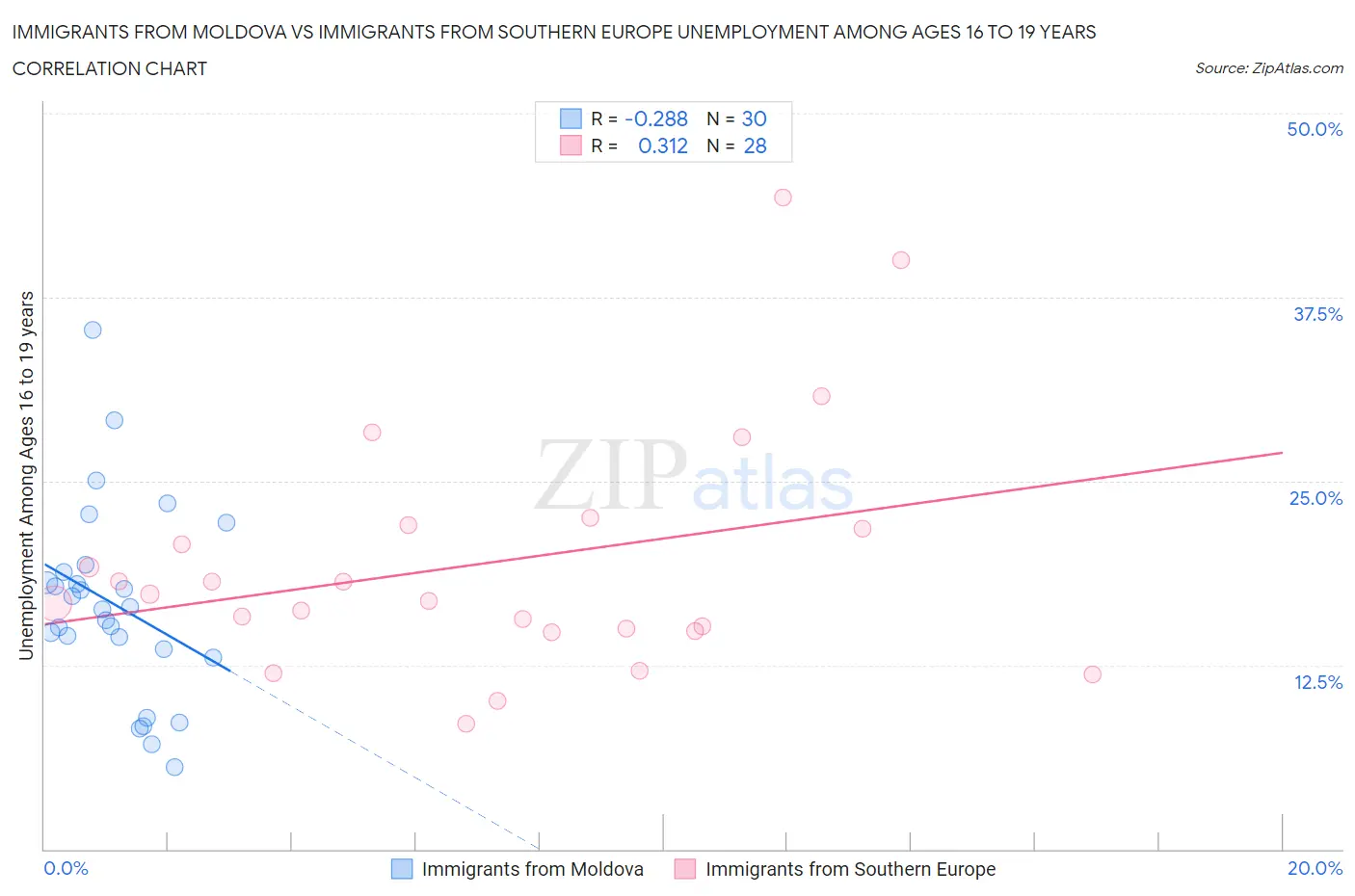 Immigrants from Moldova vs Immigrants from Southern Europe Unemployment Among Ages 16 to 19 years