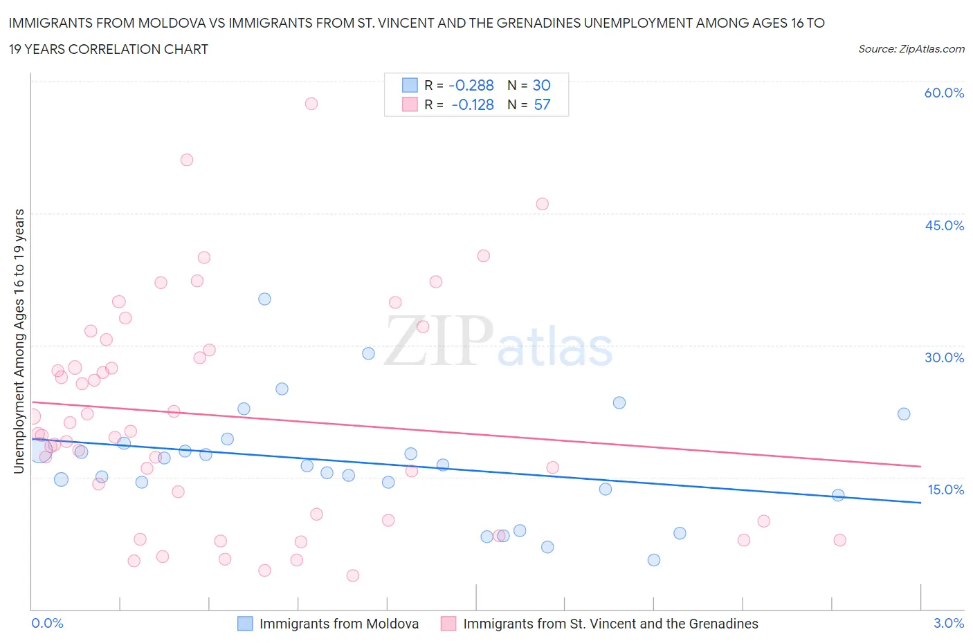 Immigrants from Moldova vs Immigrants from St. Vincent and the Grenadines Unemployment Among Ages 16 to 19 years