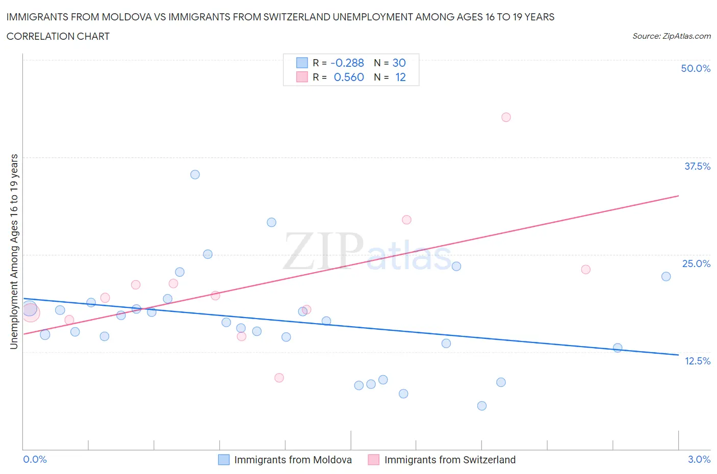 Immigrants from Moldova vs Immigrants from Switzerland Unemployment Among Ages 16 to 19 years