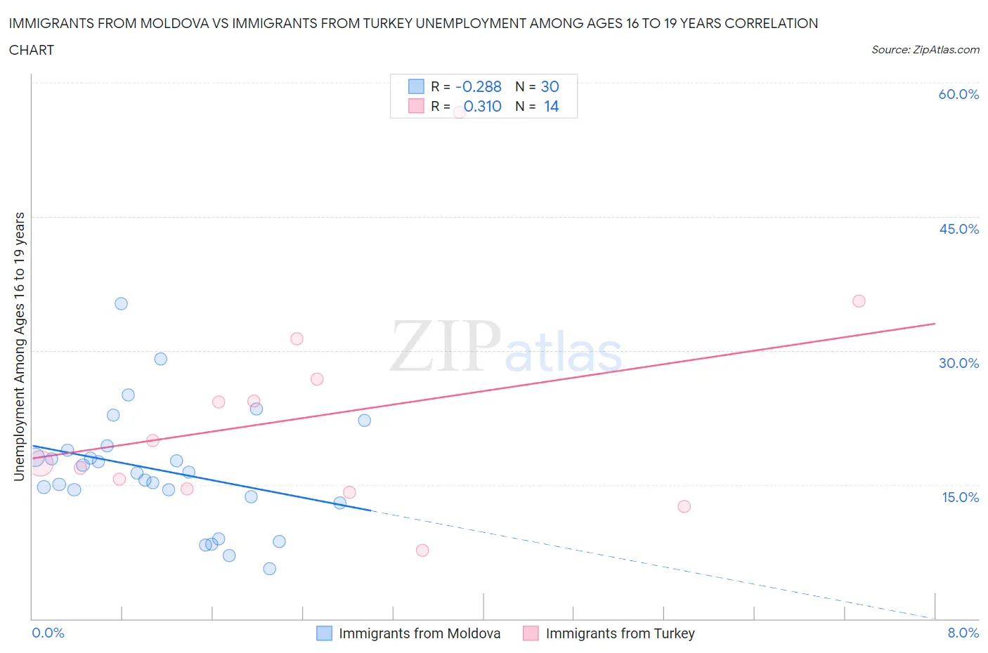 Immigrants from Moldova vs Immigrants from Turkey Unemployment Among Ages 16 to 19 years