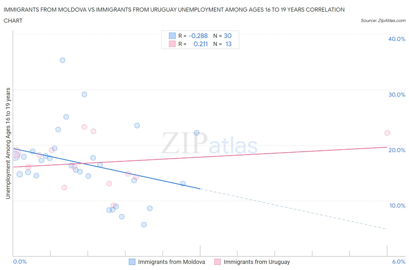 Immigrants from Moldova vs Immigrants from Uruguay Unemployment Among Ages 16 to 19 years