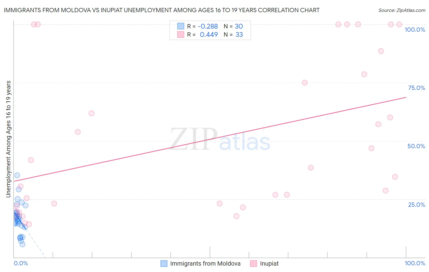 Immigrants from Moldova vs Inupiat Unemployment Among Ages 16 to 19 years