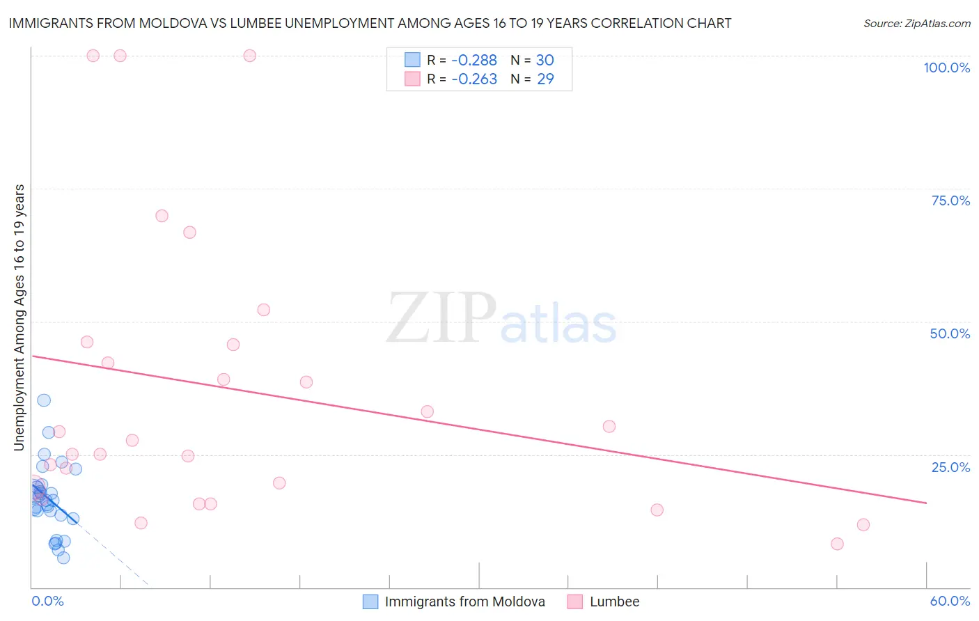 Immigrants from Moldova vs Lumbee Unemployment Among Ages 16 to 19 years