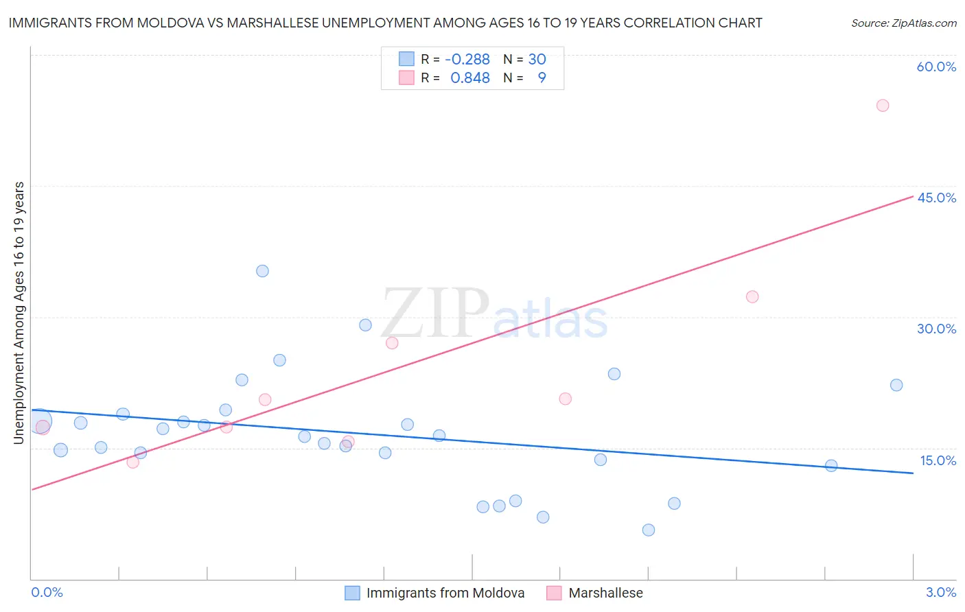 Immigrants from Moldova vs Marshallese Unemployment Among Ages 16 to 19 years