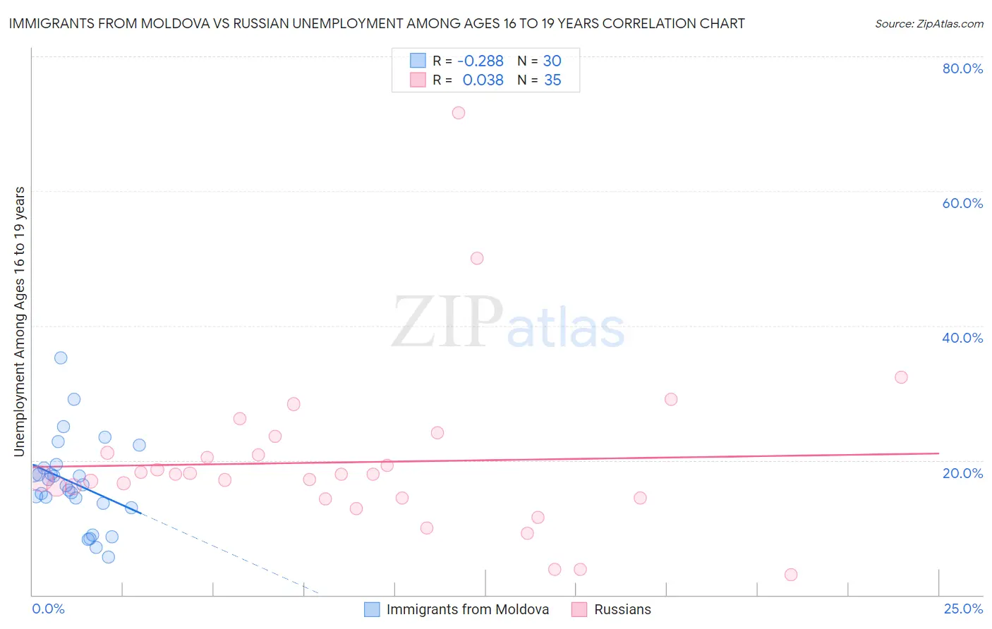 Immigrants from Moldova vs Russian Unemployment Among Ages 16 to 19 years