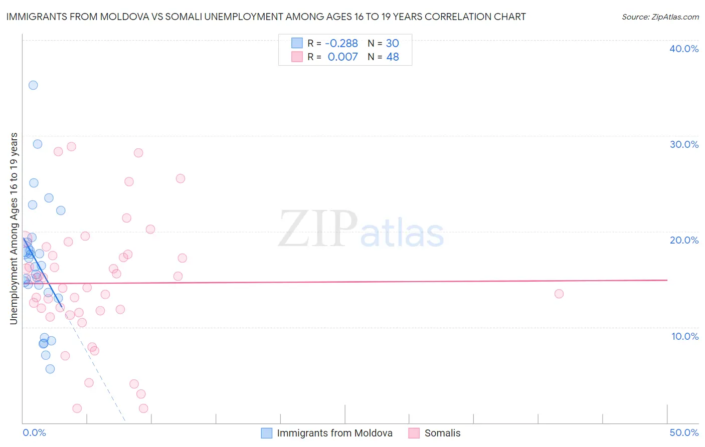 Immigrants from Moldova vs Somali Unemployment Among Ages 16 to 19 years