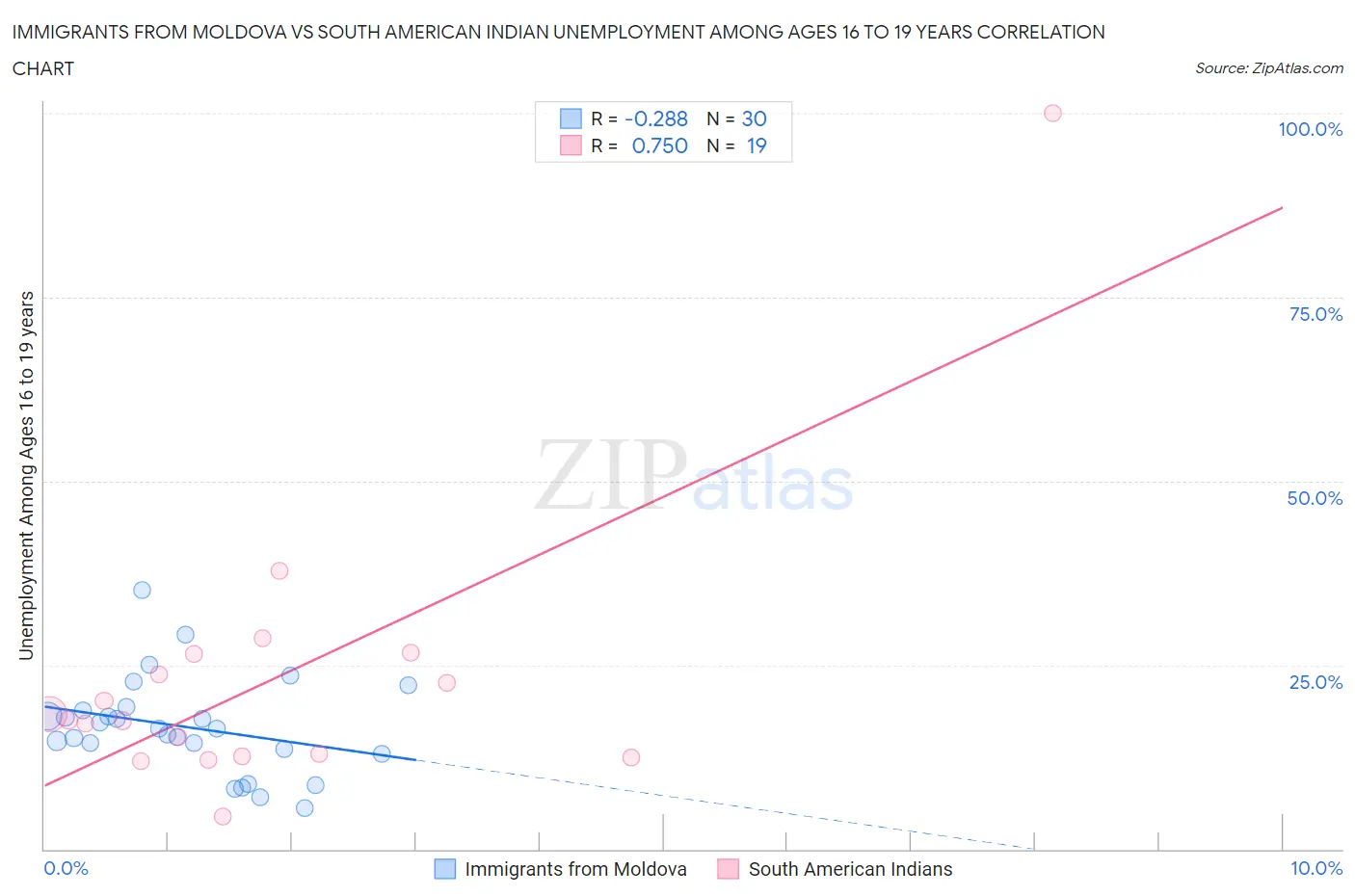 Immigrants from Moldova vs South American Indian Unemployment Among Ages 16 to 19 years