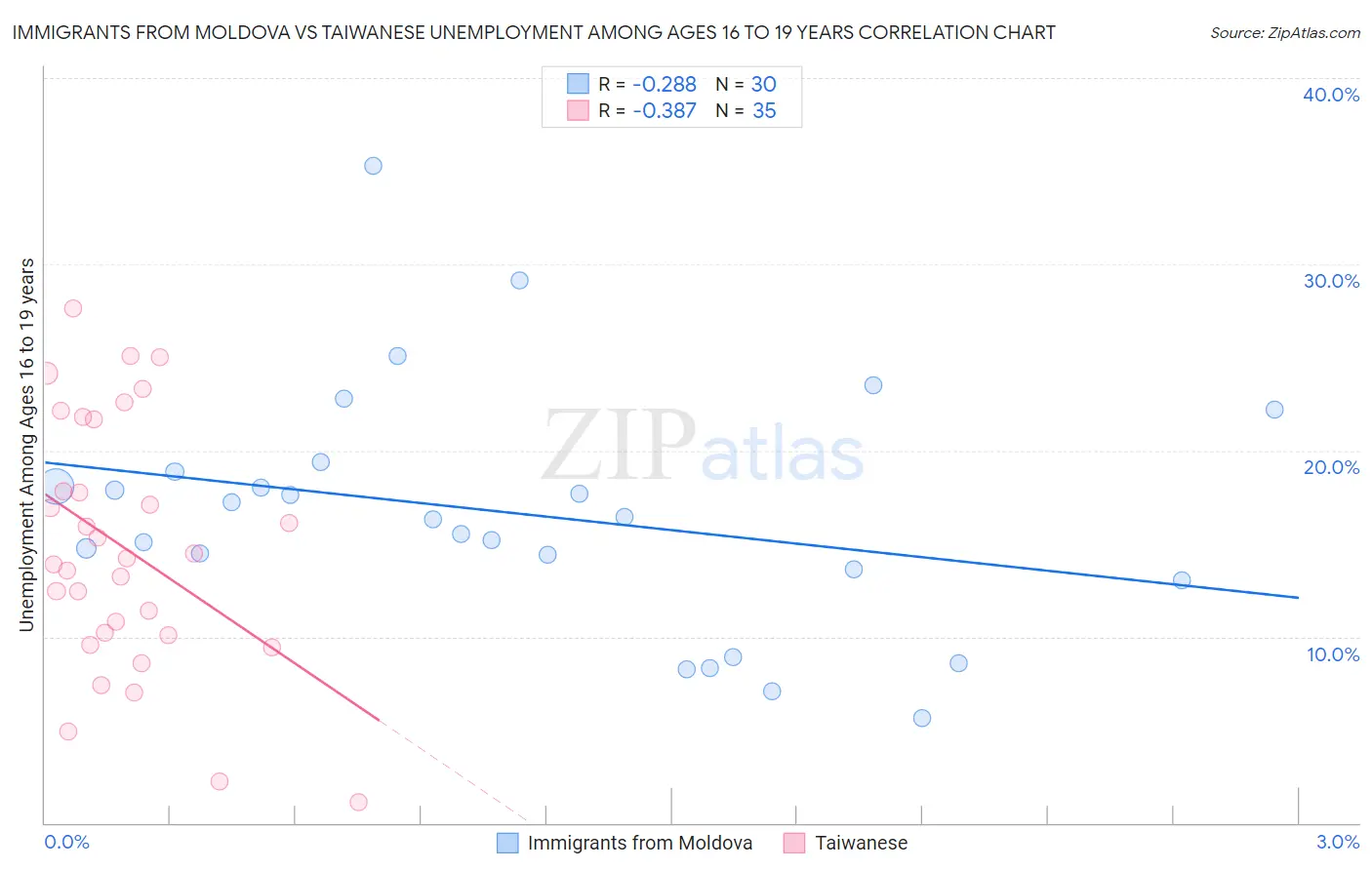 Immigrants from Moldova vs Taiwanese Unemployment Among Ages 16 to 19 years