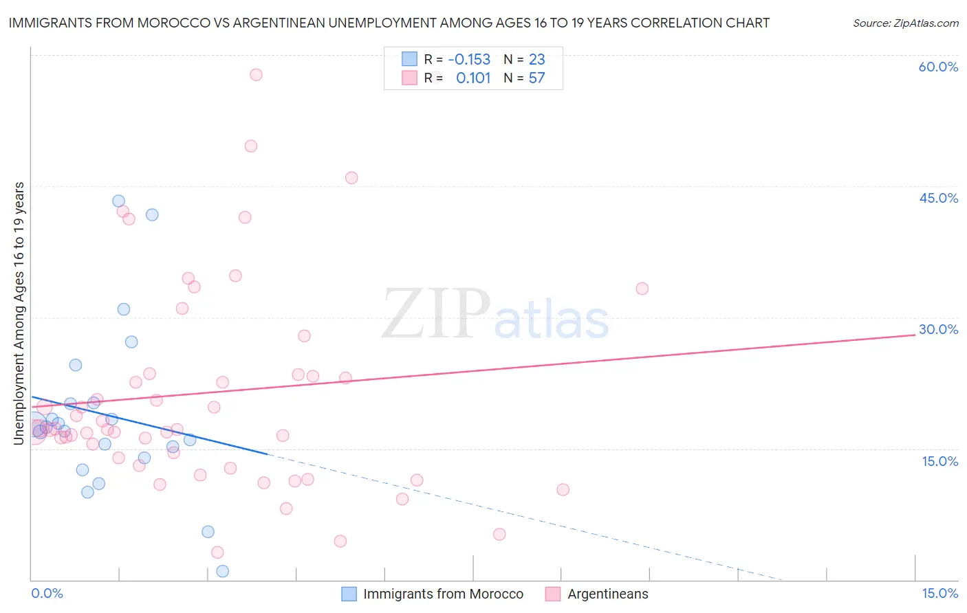 Immigrants from Morocco vs Argentinean Unemployment Among Ages 16 to 19 years