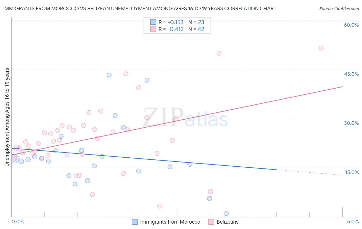 Immigrants from Morocco vs Belizean Unemployment Among Ages 16 to 19 years