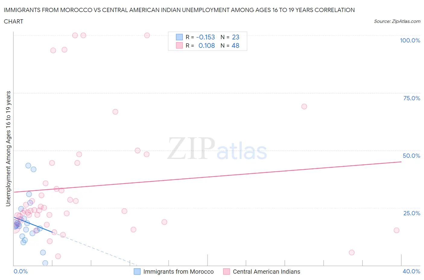 Immigrants from Morocco vs Central American Indian Unemployment Among Ages 16 to 19 years