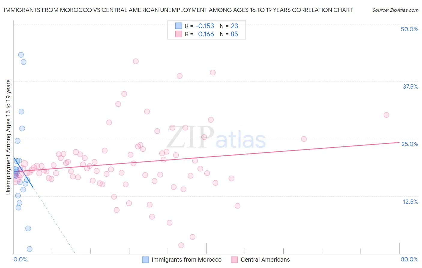 Immigrants from Morocco vs Central American Unemployment Among Ages 16 to 19 years