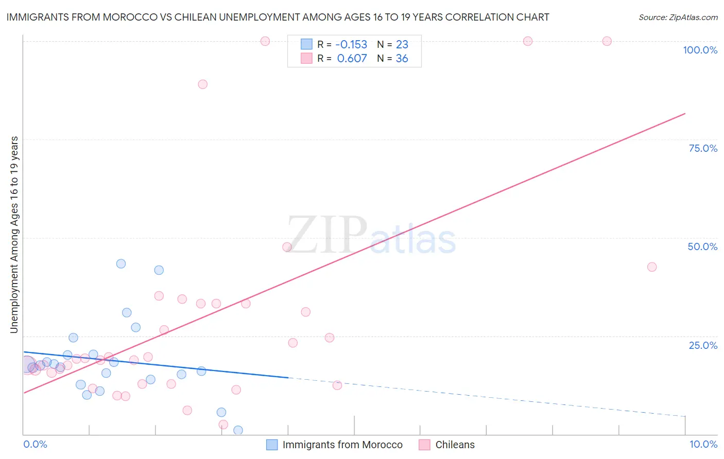 Immigrants from Morocco vs Chilean Unemployment Among Ages 16 to 19 years